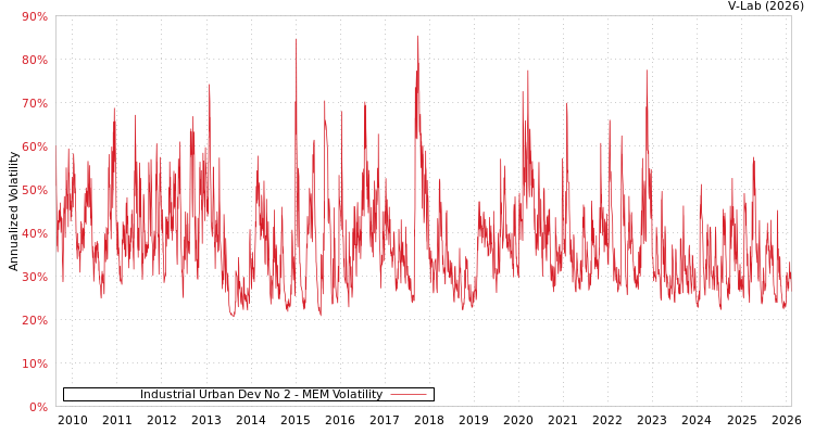 graph of Industrial Urban Dev No 2 MEM