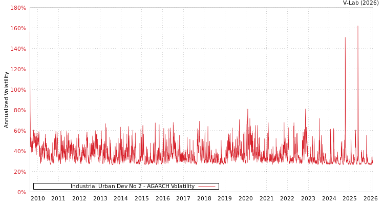 graph of Industrial Urban Dev No 2 AGARCH