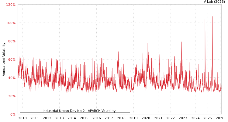 graph of Industrial Urban Dev No 2 APARCH