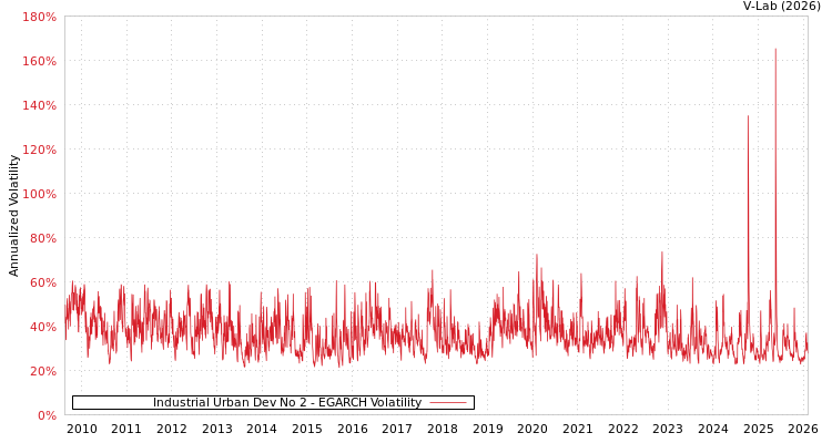 graph of Industrial Urban Dev No 2 EGARCH