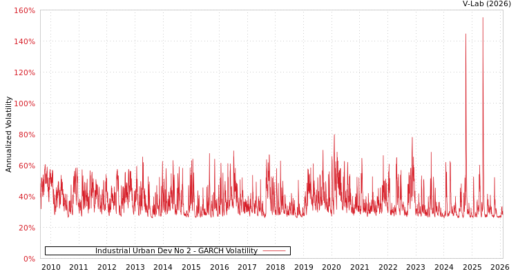 graph of Industrial Urban Dev No 2 GARCH
