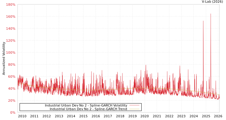 graph of Industrial Urban Dev No 2 SGARCH