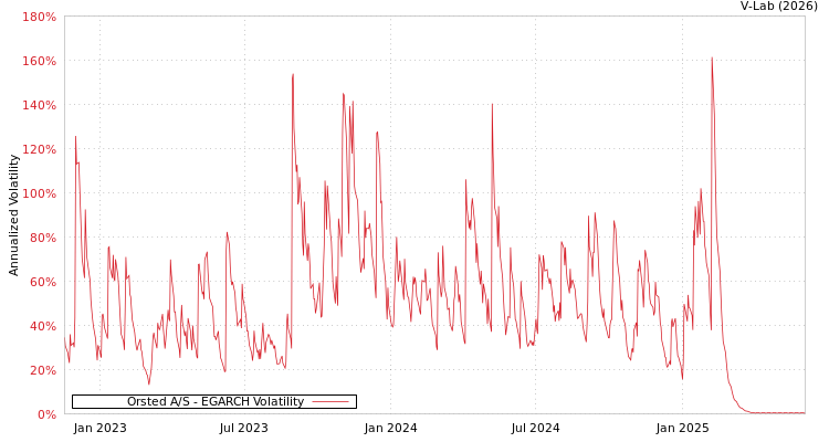 graph of Orsted A/S EGARCH