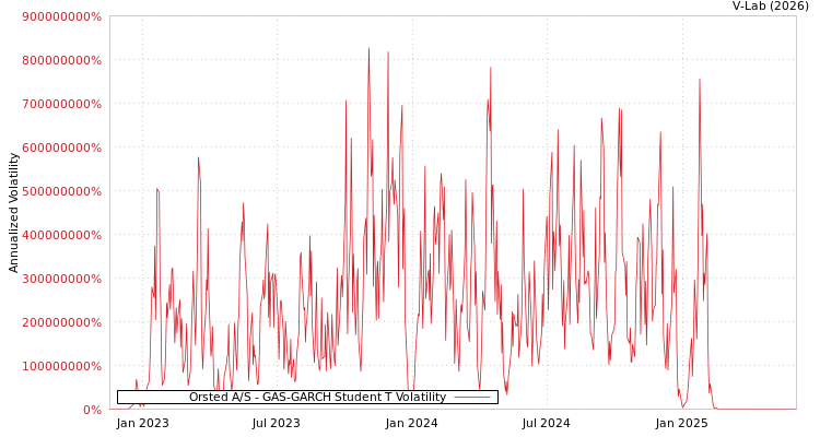 graph of Orsted A/S GAS-GARCH-T