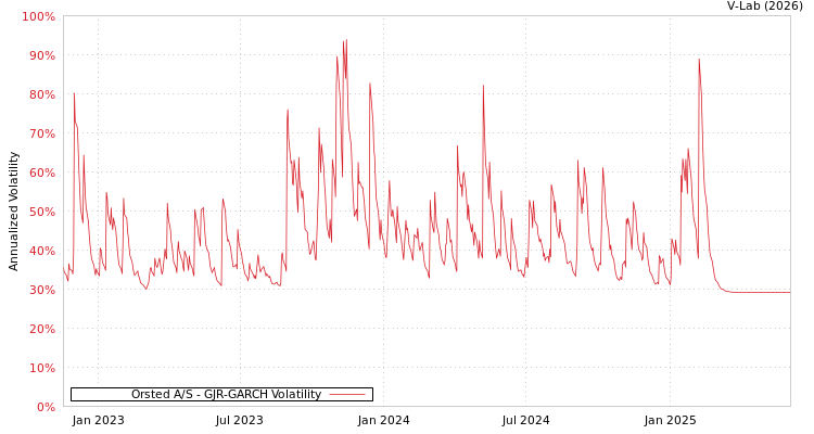 graph of Orsted A/S GJR-GARCH