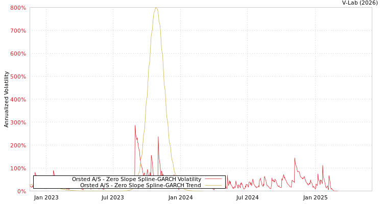 graph of Orsted A/S S0GARCH
