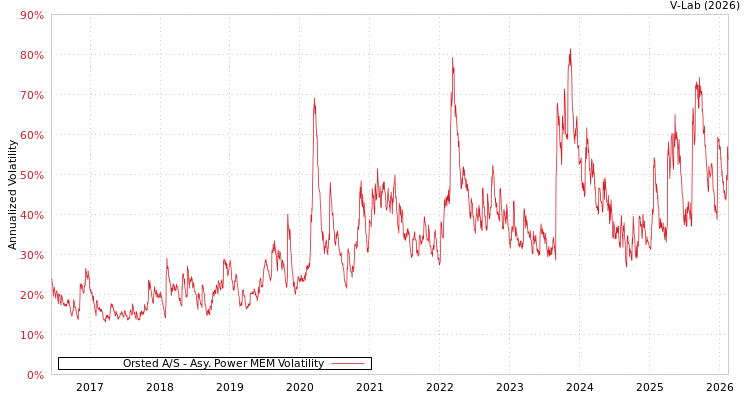 graph of Orsted A/S APMEM