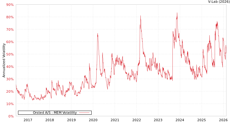 graph of Orsted A/S MEM