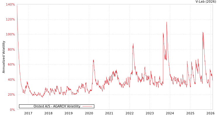 graph of Orsted A/S AGARCH