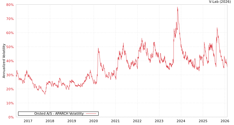 graph of Orsted A/S APARCH