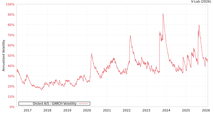 graph of Orsted A/S GARCH