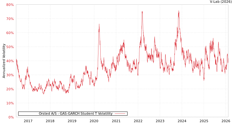 graph of Orsted A/S GAS-GARCH-T