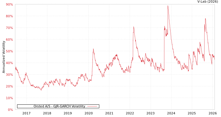 graph of Orsted A/S GJR-GARCH