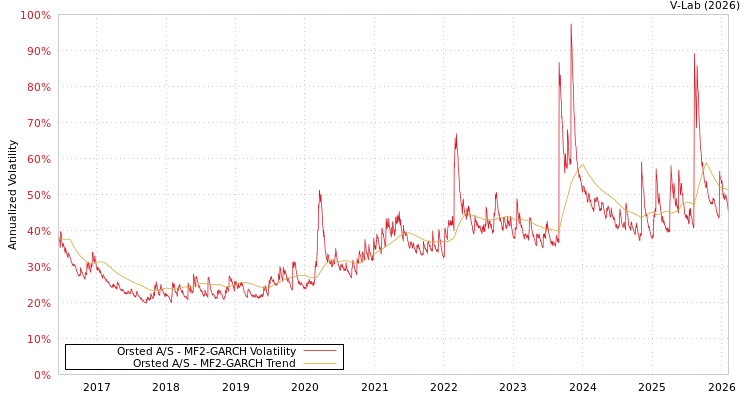 graph of Orsted A/S MF2-GARCH