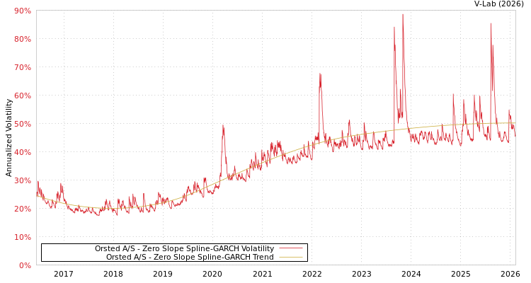 graph of Orsted A/S S0GARCH