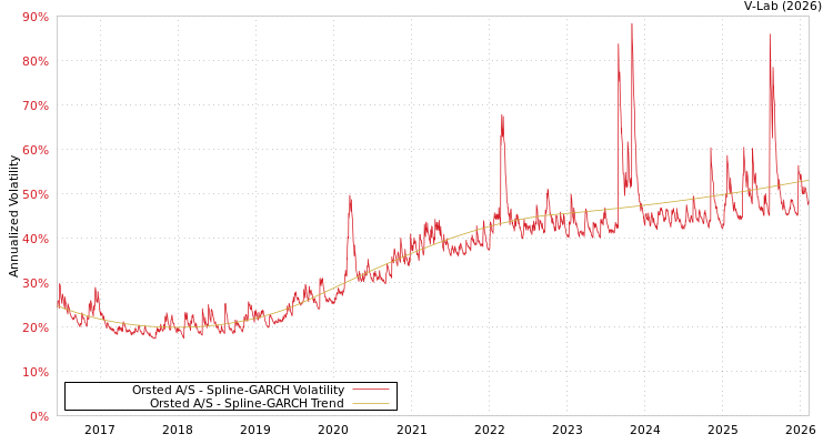 graph of Orsted A/S SGARCH