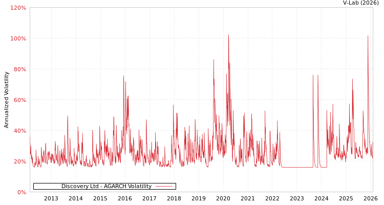 graph of Discovery Ltd AGARCH