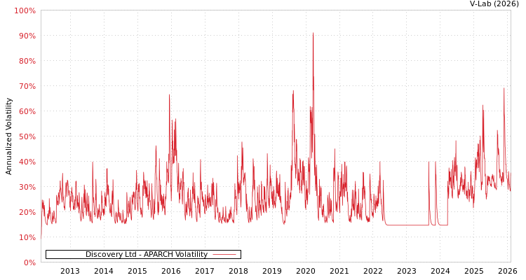 graph of Discovery Ltd APARCH