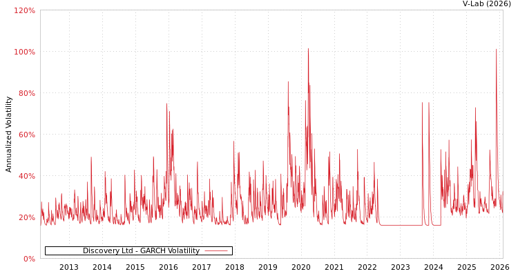 graph of Discovery Ltd GARCH