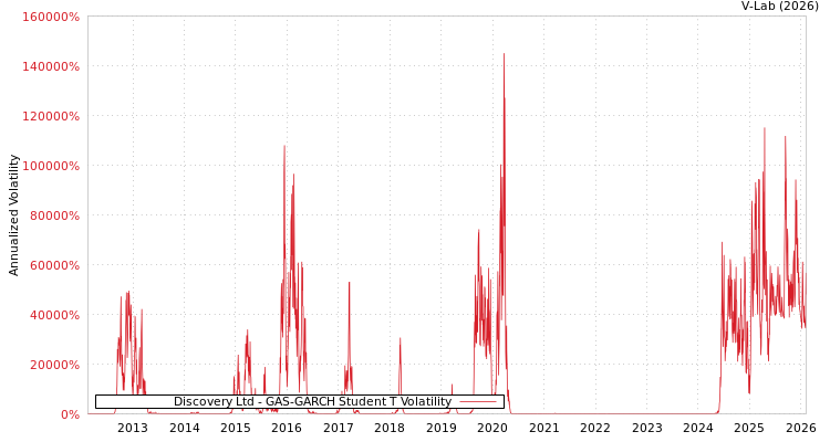 graph of Discovery Ltd GAS-GARCH-T