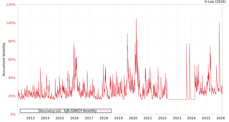 graph of Discovery Ltd GJR-GARCH