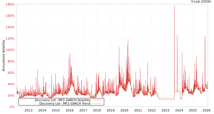 graph of Discovery Ltd MF2-GARCH