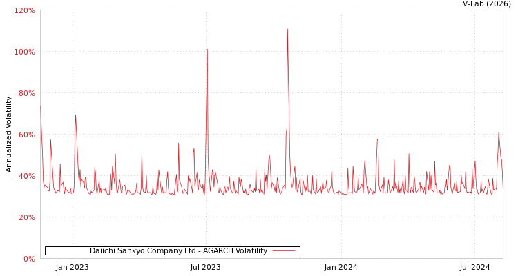 graph of Daiichi Sankyo Company Ltd AGARCH
