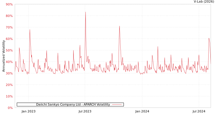 graph of Daiichi Sankyo Company Ltd APARCH