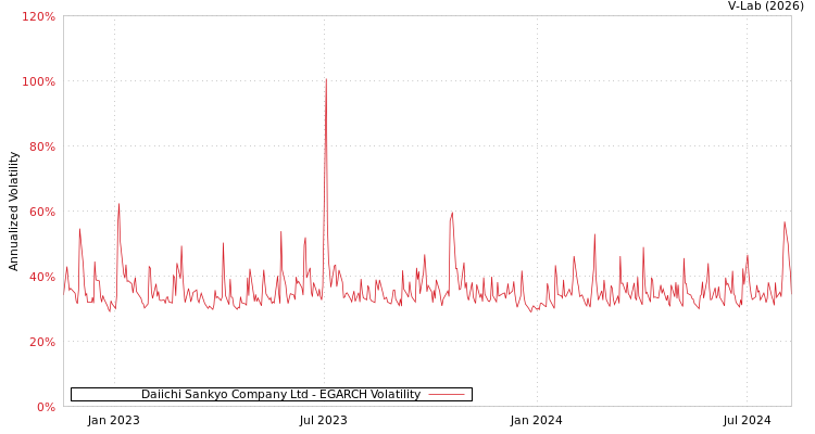 graph of Daiichi Sankyo Company Ltd EGARCH