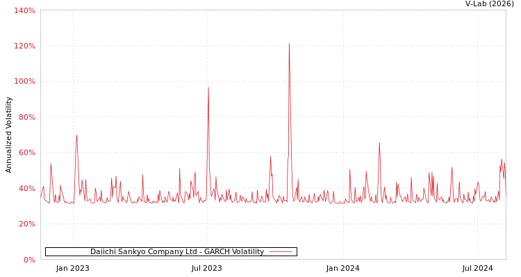 graph of Daiichi Sankyo Company Ltd GARCH