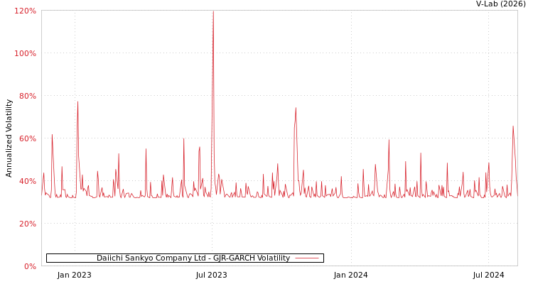 graph of Daiichi Sankyo Company Ltd GJR-GARCH