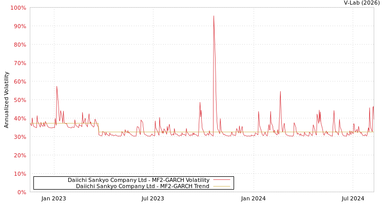 graph of Daiichi Sankyo Company Ltd MF2-GARCH