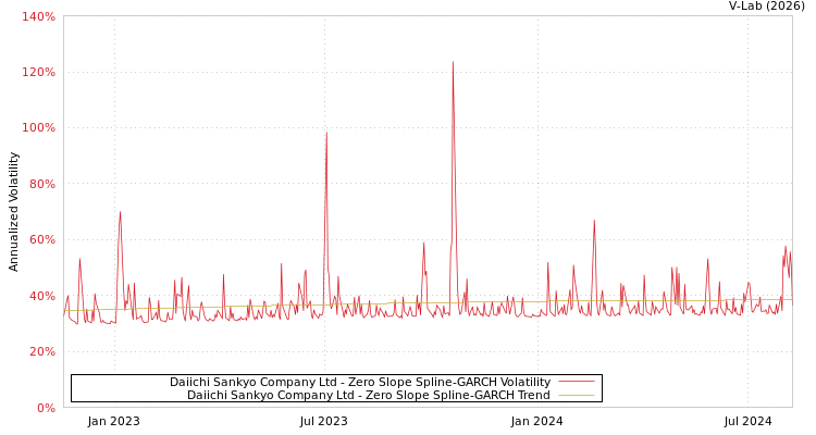 graph of Daiichi Sankyo Company Ltd S0GARCH