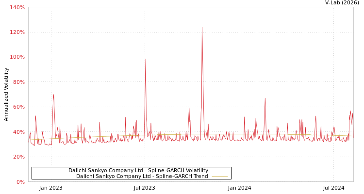graph of Daiichi Sankyo Company Ltd SGARCH