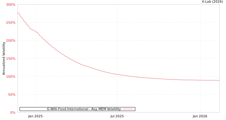 graph of G Willi-Food International AMEM