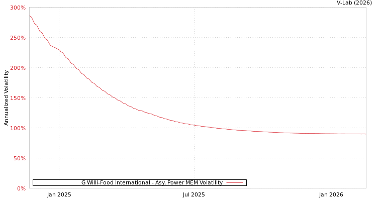 graph of G Willi-Food International APMEM