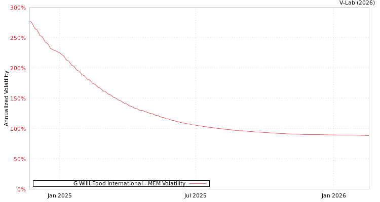 graph of G Willi-Food International MEM