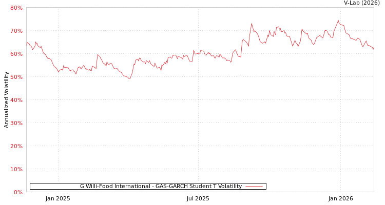 graph of G Willi-Food International GAS-GARCH-T