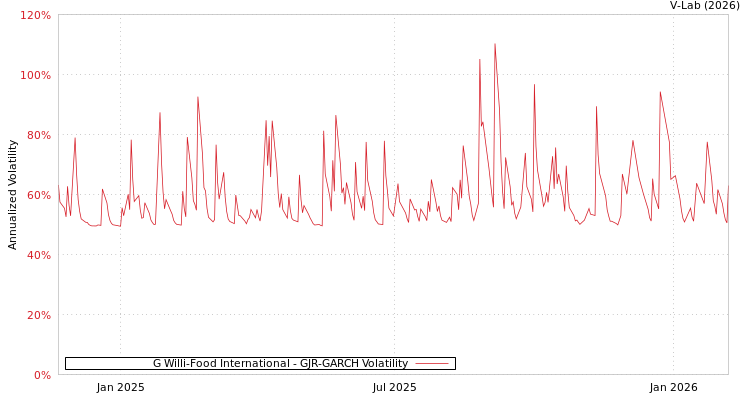 graph of G Willi-Food International GJR-GARCH