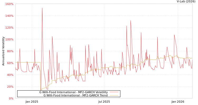 graph of G Willi-Food International MF2-GARCH