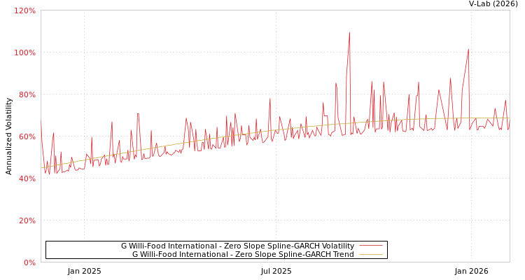 graph of G Willi-Food International S0GARCH