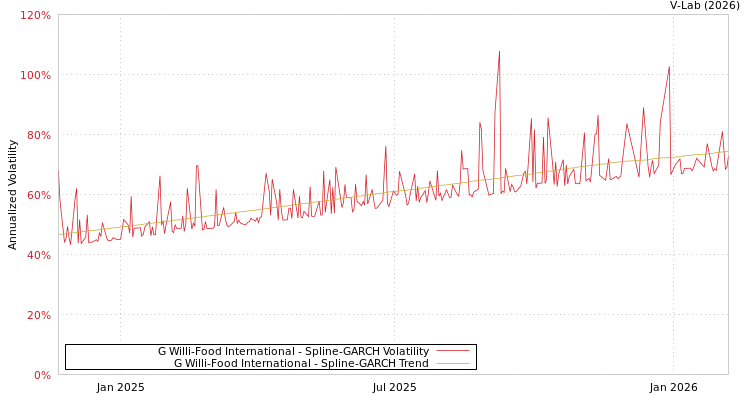 graph of G Willi-Food International SGARCH