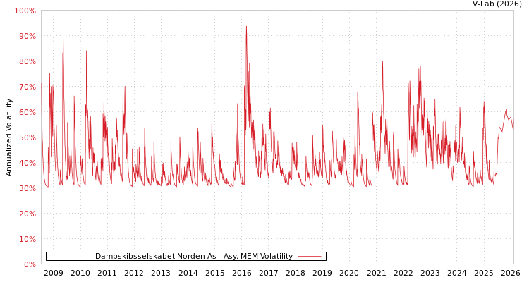 graph of Dampskibsselskabet Norden As AMEM