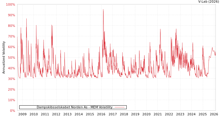 graph of Dampskibsselskabet Norden As MEM