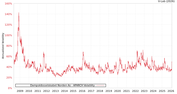 graph of Dampskibsselskabet Norden As APARCH