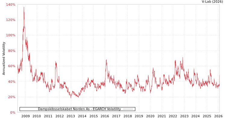 graph of Dampskibsselskabet Norden As EGARCH