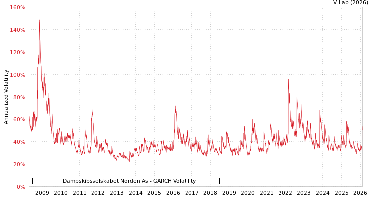 graph of Dampskibsselskabet Norden As GARCH