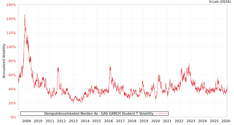 graph of Dampskibsselskabet Norden As GAS-GARCH-T