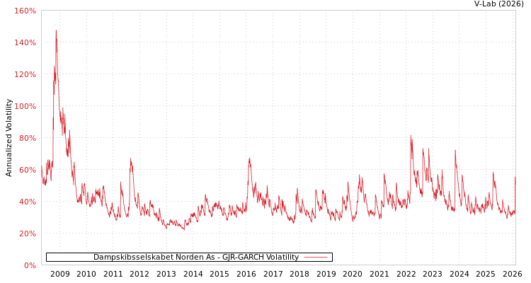 graph of Dampskibsselskabet Norden As GJR-GARCH
