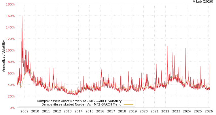 graph of Dampskibsselskabet Norden As MF2-GARCH